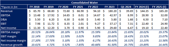 Economic performance and FY24 - FY25 forecast