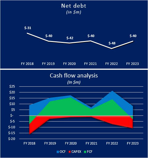 Net Debt and Cash Flow analysis