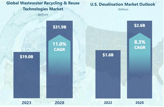 Global Wastewater and US desalination market size