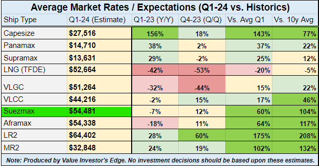 Q1 Average Market Rates