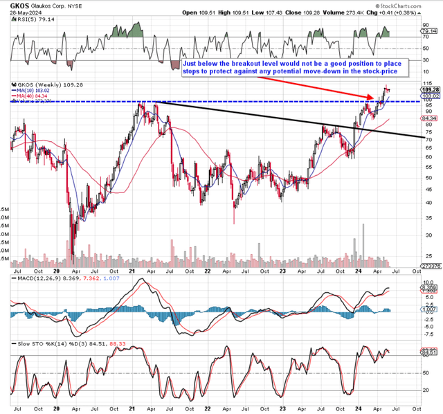 GKOS average technical chart