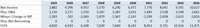 Dell FCFE - Author's calculations