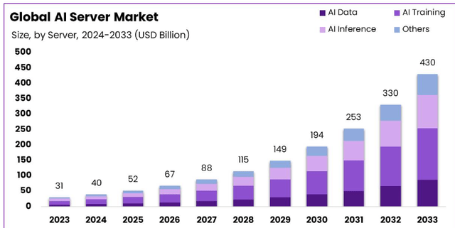 AI Server Mkt