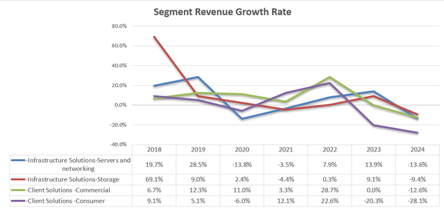 Dell segment growth rate