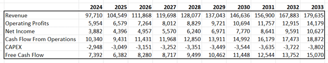 Dell DCF - Author Calculations