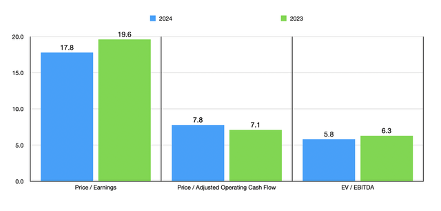 Trading Multiples