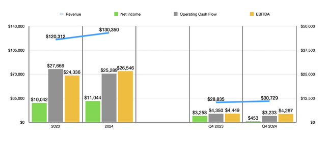 Financials