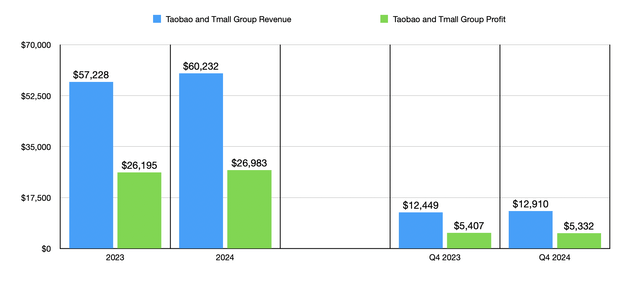 Financials