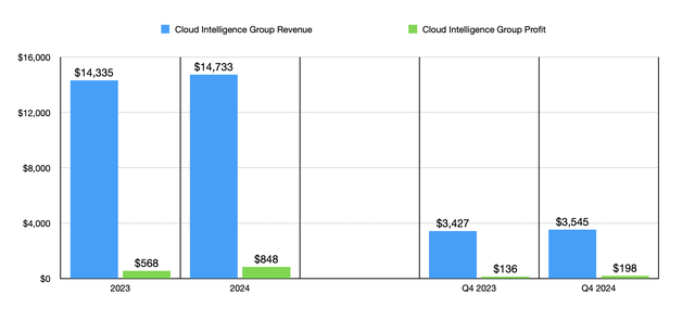 Financials