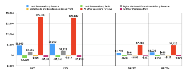 Financials