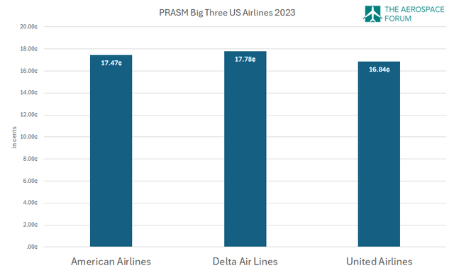 This image shows the PRASM for the big three US Airlines.