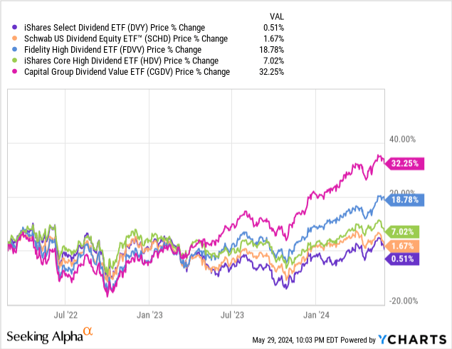 DVY ETF: Gets The Job Done, But Underperforms Peers (NASDAQ:DVY ...