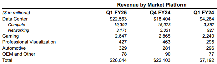 Segment-wise revenue of Nvidia.