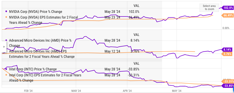 Strong correlation between EPS estimate for 2 fiscal years ahead and stock price in YTD.