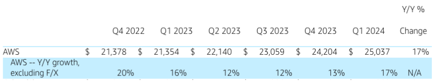 Revenue growth in AWS over the last few quarters.