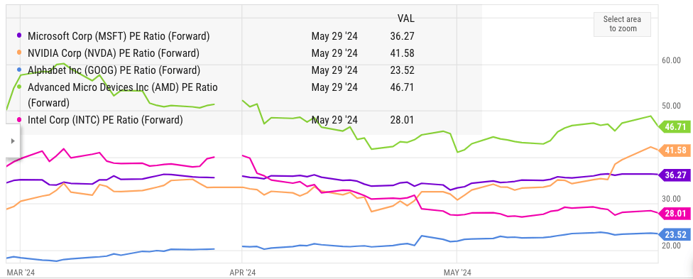 Forward PE ratio of Nvidia and other stocks.