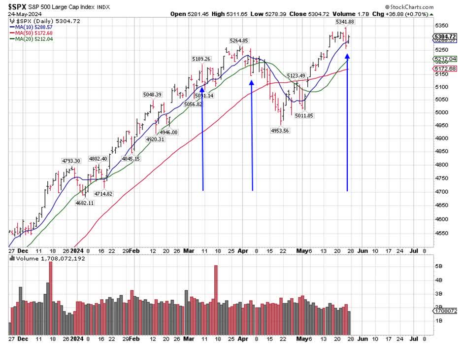 SPX price chart