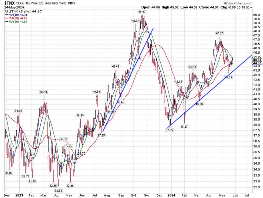 TNX price chart