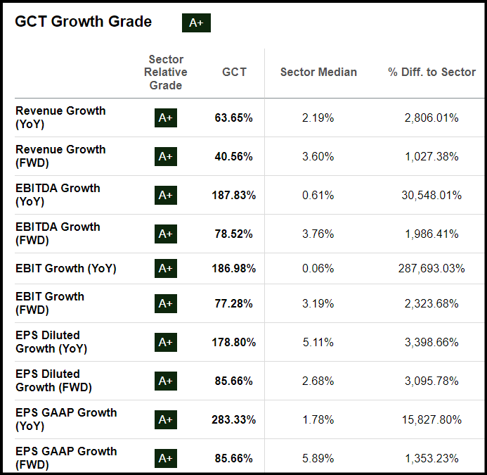 Degree of growth of GCT