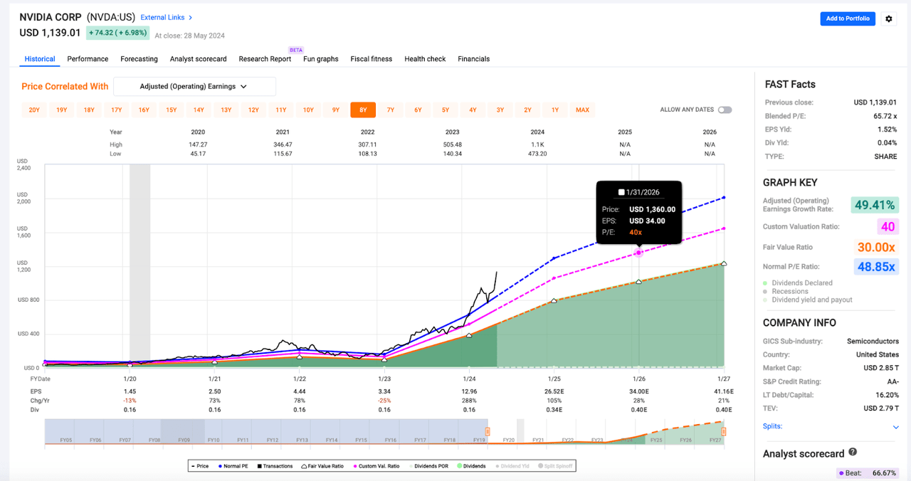 FAST Graphs