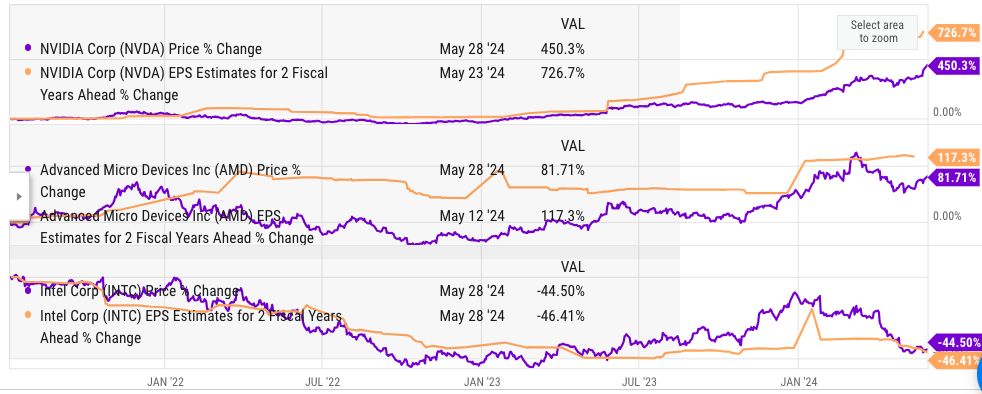 Strong correlation between EPS estimate for 2 fiscal years ahead and stock price in YTD.