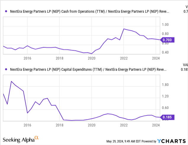 NextEra Energy Partners: Lower Solar Panel Prices May Offset Higher ...