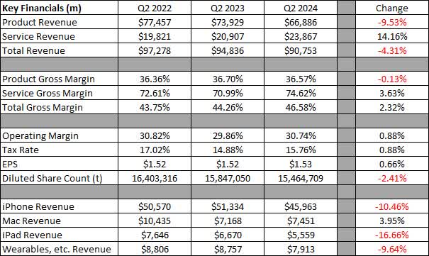 Q2 Results