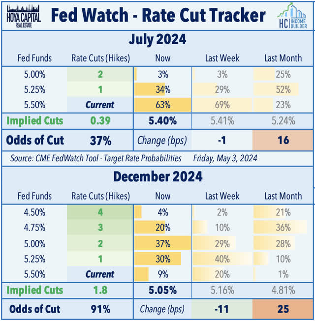 rate cut odds