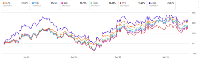 SLYG vs competitors, trailing 12 months