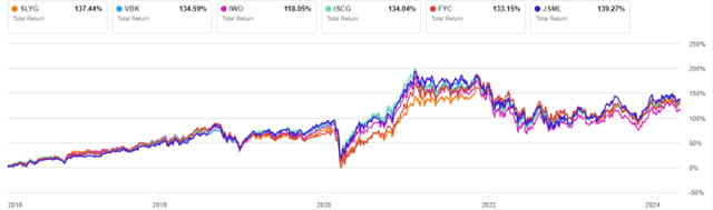 SLYG vs competitors, since 2/29/2016