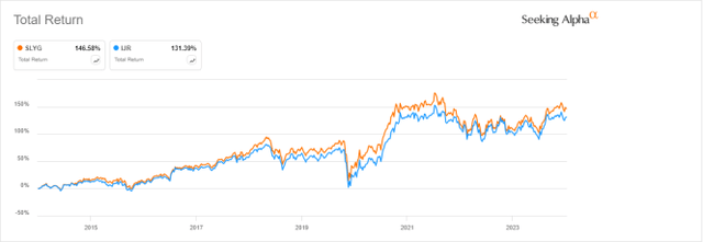 SLYG vs IJR, 10-year returns