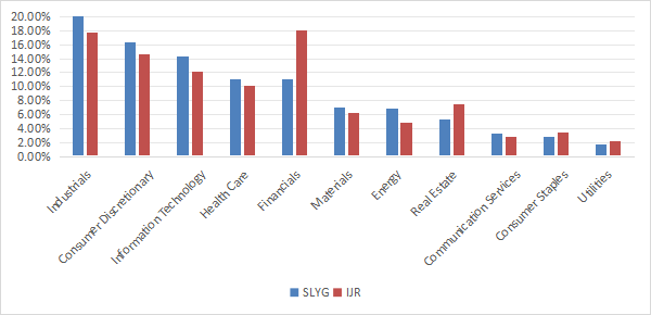 SLYG sector breakdown