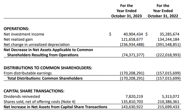 UTG statement of changes in net assets