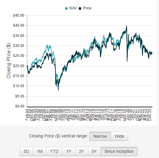 UTG NAV growth history since inception