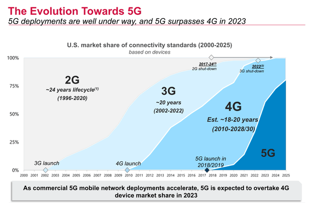 A graph of the 5g network Description automatically generated with medium confidence