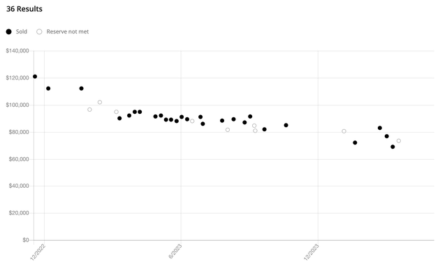 Rivian R1S resale values