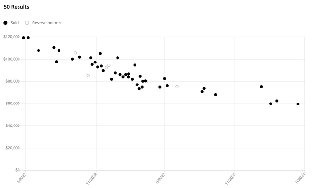 Rivian R1T resale values