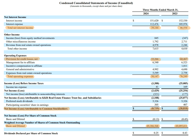 KKR Real Estate Finance Trust Fiscal 2024 First Quarter Income Statement