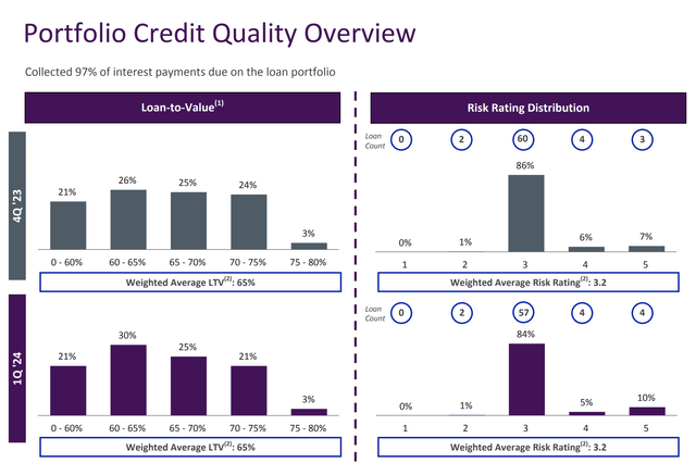 KKR Real Estate Finance Trust Fiscal 2024 First Quarter Credit Quality