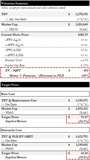 Valuation Summary