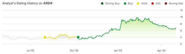 Ardelyx Stock: A Crowded Market Curbs The Enthusiasm (Rating Downgrade ...