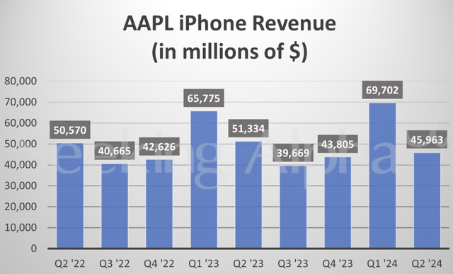 iPhone sales