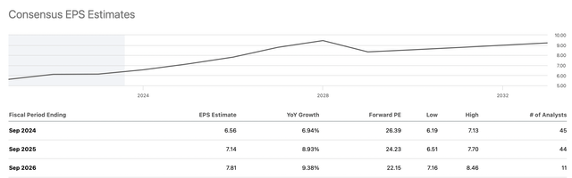 EPS estimates