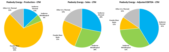 Figure 1 - Source: Peabody Quarterly Reports