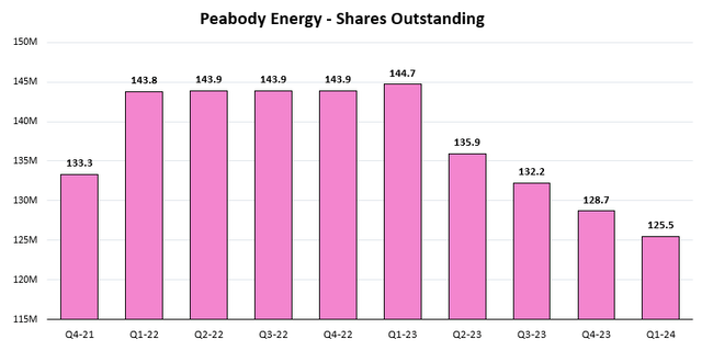 Figure 4 - Source: Peabody 10Qs & Press Releases