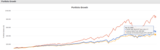 Growth of $10,000