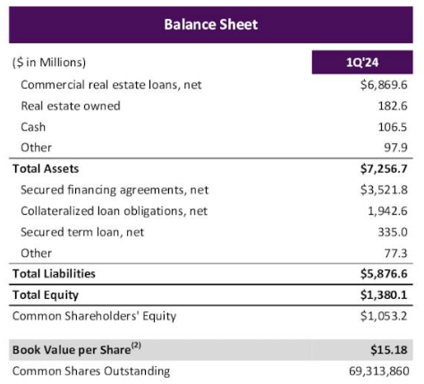 KKR Real Estate Finance book value