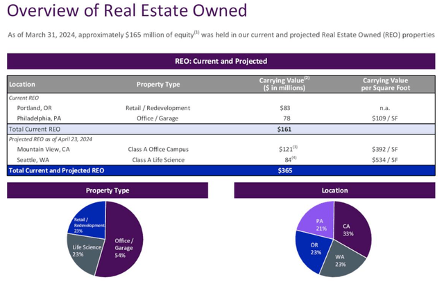 KKR Real Estate Finance owned of real estate