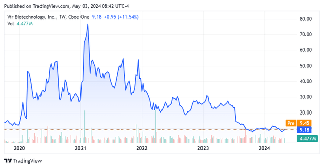 Vir Biotechnology Provides Some Hope For Its Beleaguered Shareholders ...