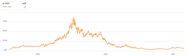 Twist Price / Sales Ratio